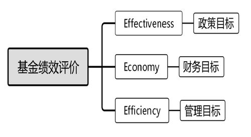 構(gòu)建以受托管理為核心 政府投資基金績(jī)效評(píng)價(jià)體系的路徑與維度